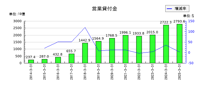 大和証券グループ本社の営業貸付金の推移