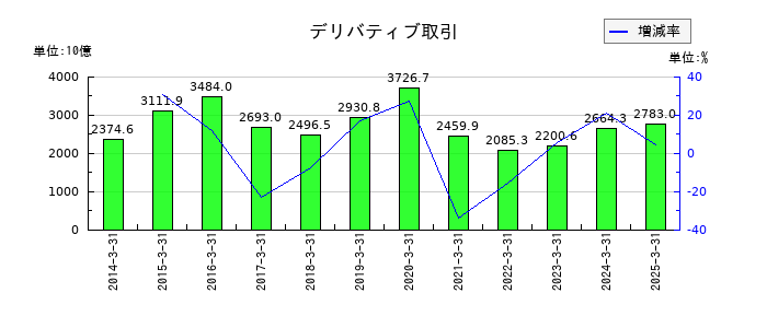 大和証券グループ本社のデリバティブ取引の推移