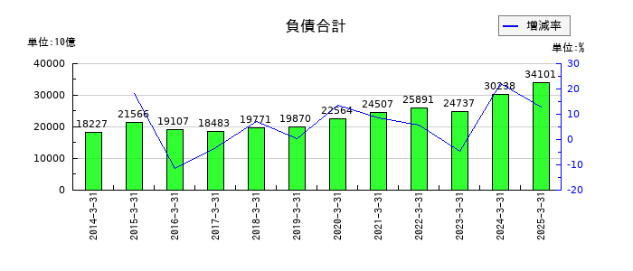 大和証券グループ本社の負債合計の推移