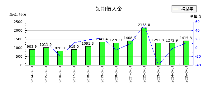 大和証券グループ本社の短期借入金の推移