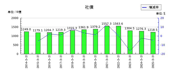 大和証券グループ本社の社債の推移