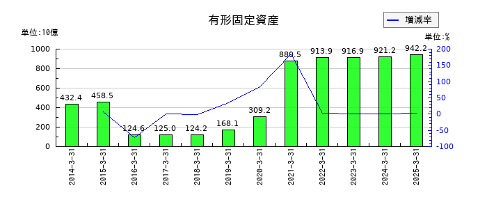 大和証券グループ本社の有形固定資産の推移