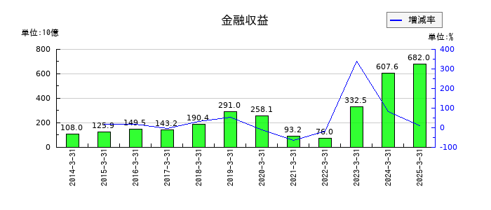 大和証券グループ本社の金融収益の推移