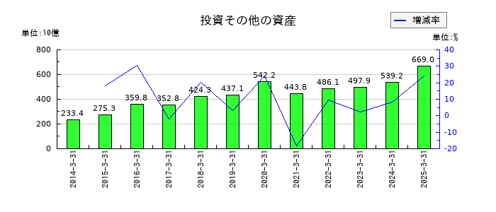 大和証券グループ本社の投資その他の資産の推移
