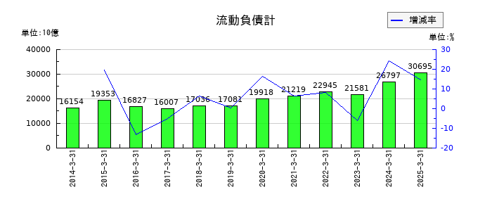 大和証券グループ本社の流動負債計の推移