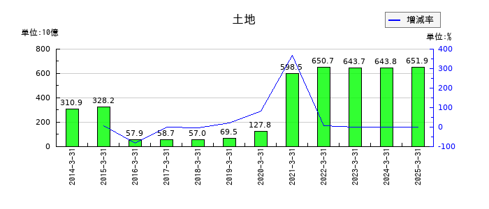 大和証券グループ本社の土地の推移