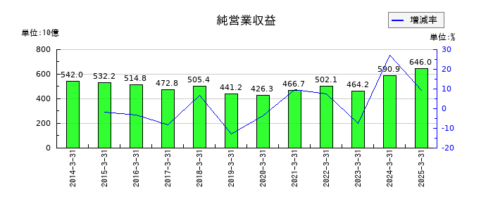 大和証券グループ本社の純営業収益の推移