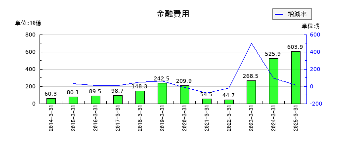 大和証券グループ本社の金融費用の推移