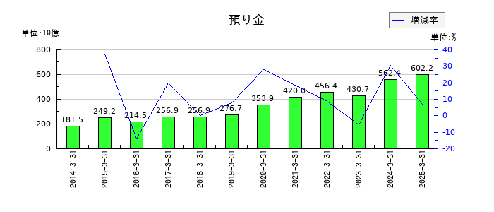大和証券グループ本社の預り金の推移