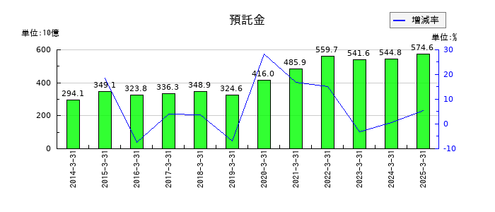 大和証券グループ本社の預託金の推移