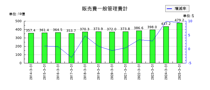 大和証券グループ本社の販売費一般管理費計の推移