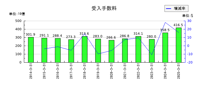 大和証券グループ本社の受入手数料の推移