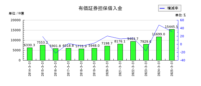 大和証券グループ本社の有価証券担保借入金の推移