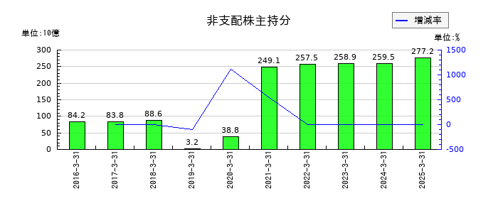 大和証券グループ本社の非支配株主持分の推移