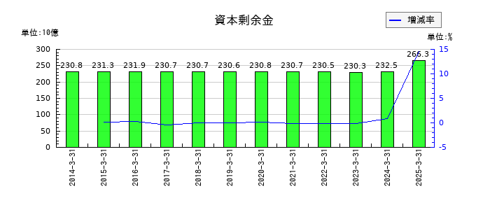 大和証券グループ本社のその他の受入手数料の推移