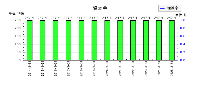 大和証券グループ本社の資本金の推移