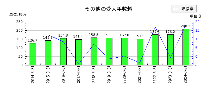大和証券グループ本社のその他の受入手数料の推移