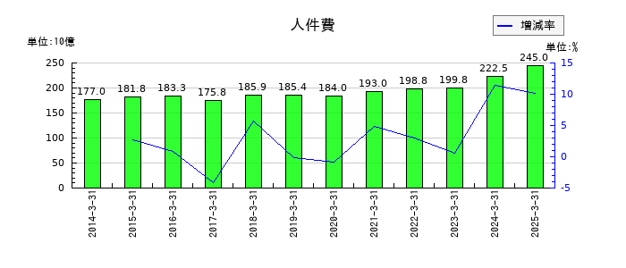 大和証券グループ本社の人件費の推移