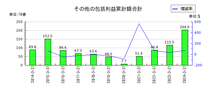 大和証券グループ本社のその他の営業収益の推移