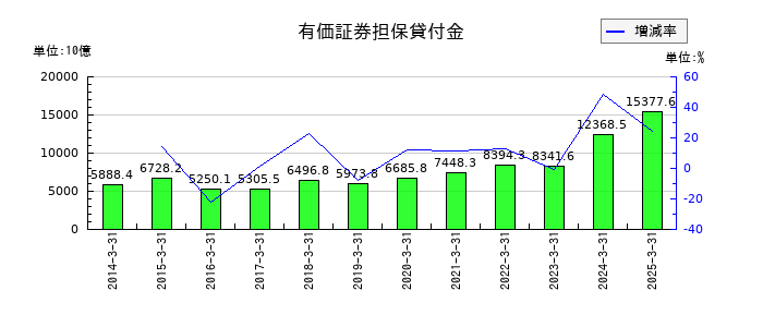 大和証券グループ本社の有価証券担保貸付金の推移