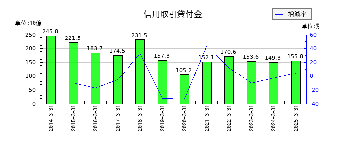 大和証券グループ本社の信用取引貸付金の推移