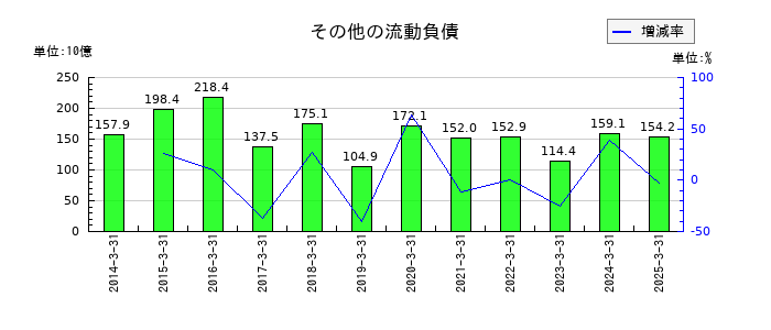 大和証券グループ本社のその他の流動負債の推移