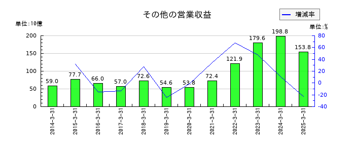 大和証券グループ本社のその他の営業収益の推移