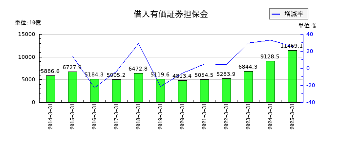 大和証券グループ本社の借入有価証券担保金の推移