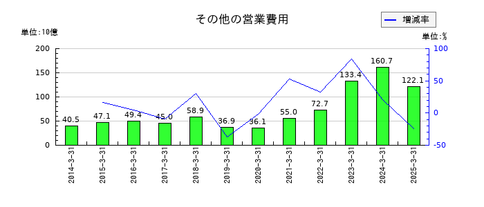 大和証券グループ本社のその他の営業費用の推移