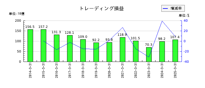 大和証券グループ本社のトレーディング損益の推移