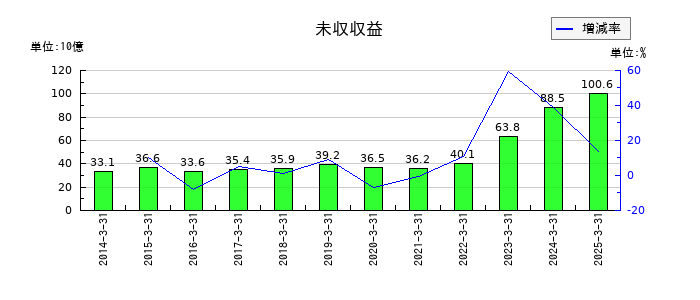 大和証券グループ本社の未収収益の推移