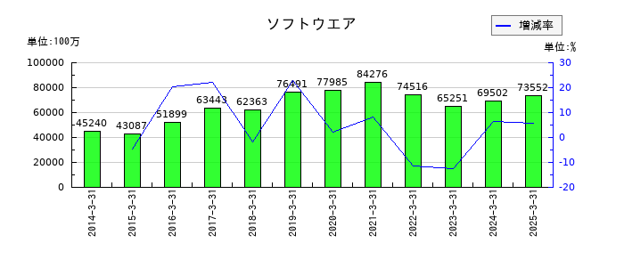 大和証券グループ本社のソフトウエアの推移