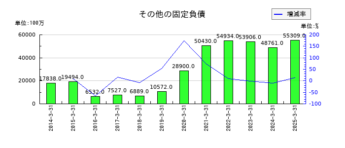大和証券グループ本社のその他の固定負債の推移