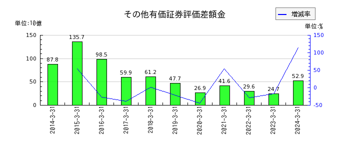 大和証券グループ本社のその他有価証券評価差額金の推移
