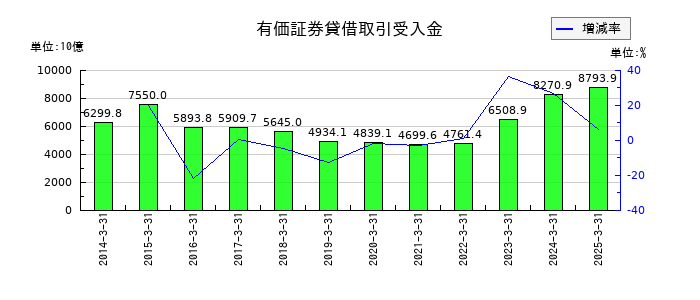 大和証券グループ本社の有価証券貸借取引受入金の推移