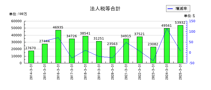 大和証券グループ本社の法人税等合計の推移