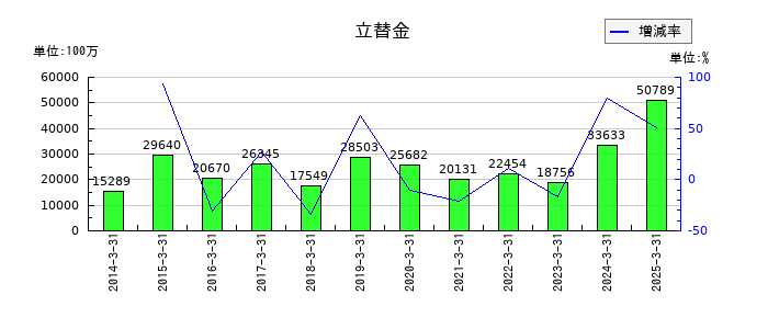 大和証券グループ本社の立替金の推移