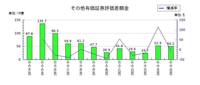 大和証券グループ本社のその他有価証券評価差額金の推移