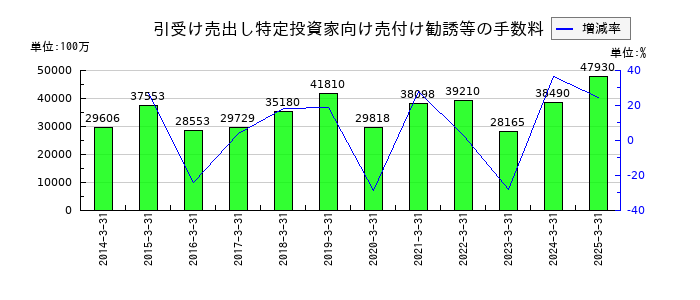 大和証券グループ本社の引受け売出し特定投資家向け売付け勧誘等の手数料の推移