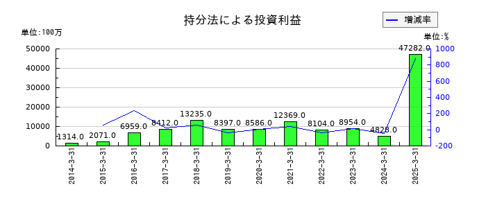 大和証券グループ本社の持分法による投資利益の推移