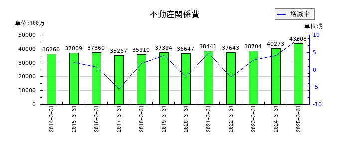 大和証券グループ本社の不動産関係費の推移