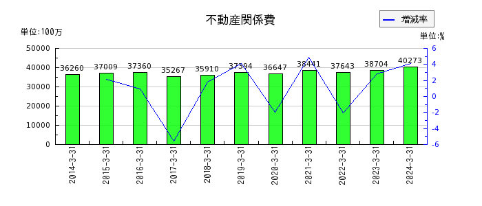 大和証券グループ本社のその他有価証券評価差額金の推移