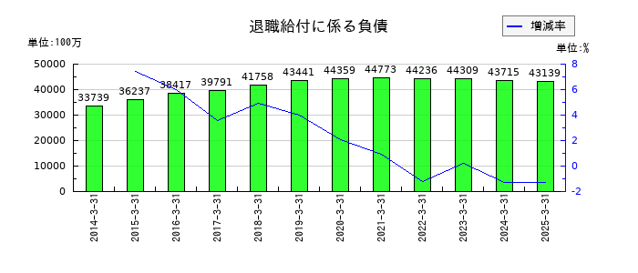 大和証券グループ本社の退職給付に係る負債の推移