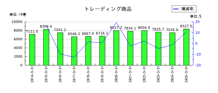 大和証券グループ本社のトレーディング商品の推移