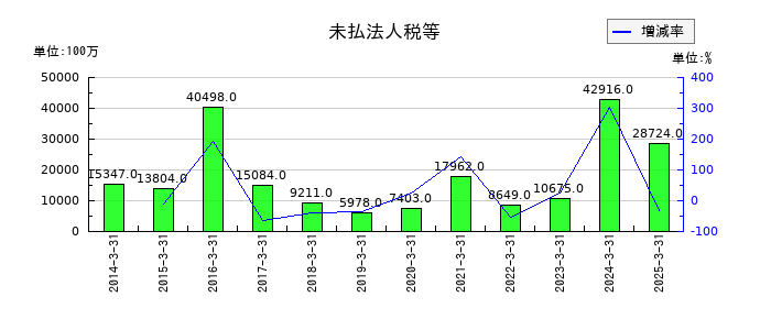 大和証券グループ本社の未払法人税等の推移
