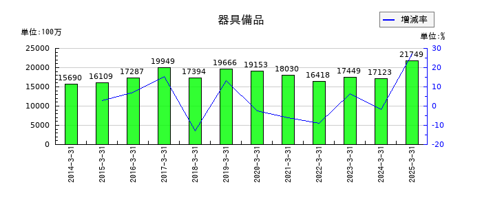 大和証券グループ本社の器具備品の推移