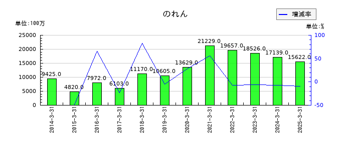 大和証券グループ本社ののれんの推移