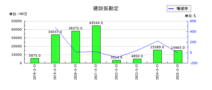 大和証券グループ本社の建設仮勘定の推移