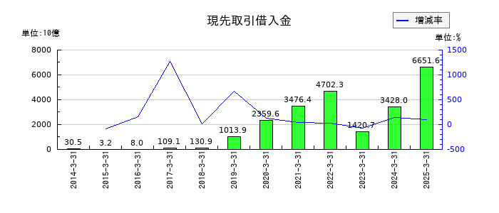 大和証券グループ本社の現先取引借入金の推移