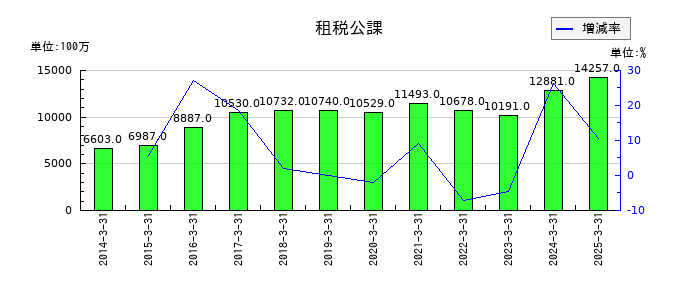 大和証券グループ本社の租税公課の推移